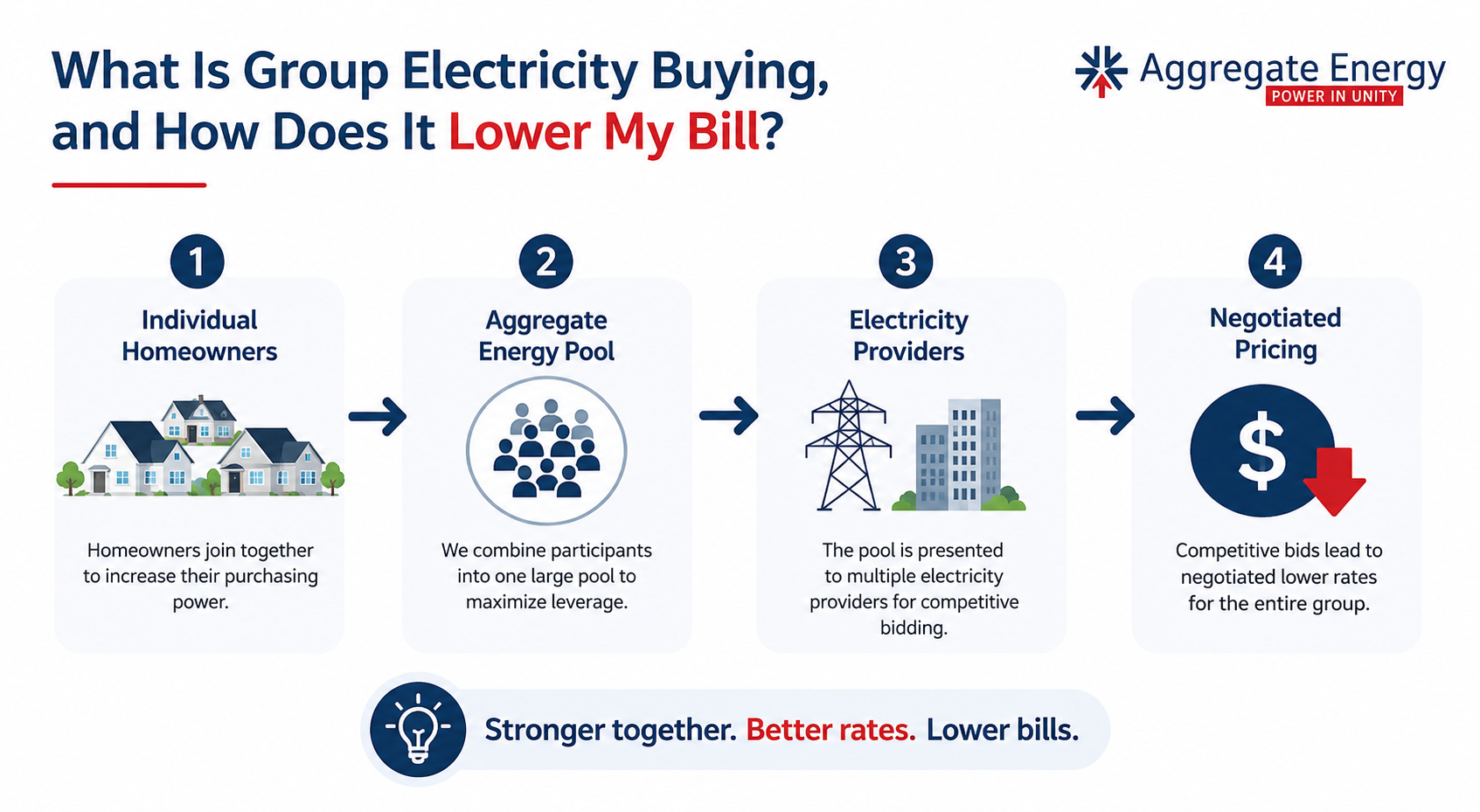 What Is Group Electricity Buying, and How Does It Lower My Bill?